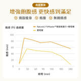NatureU 燃 FitMaster™ 高分子芒果籽 燒脂飽腹片 Body Burn 30粒/瓶