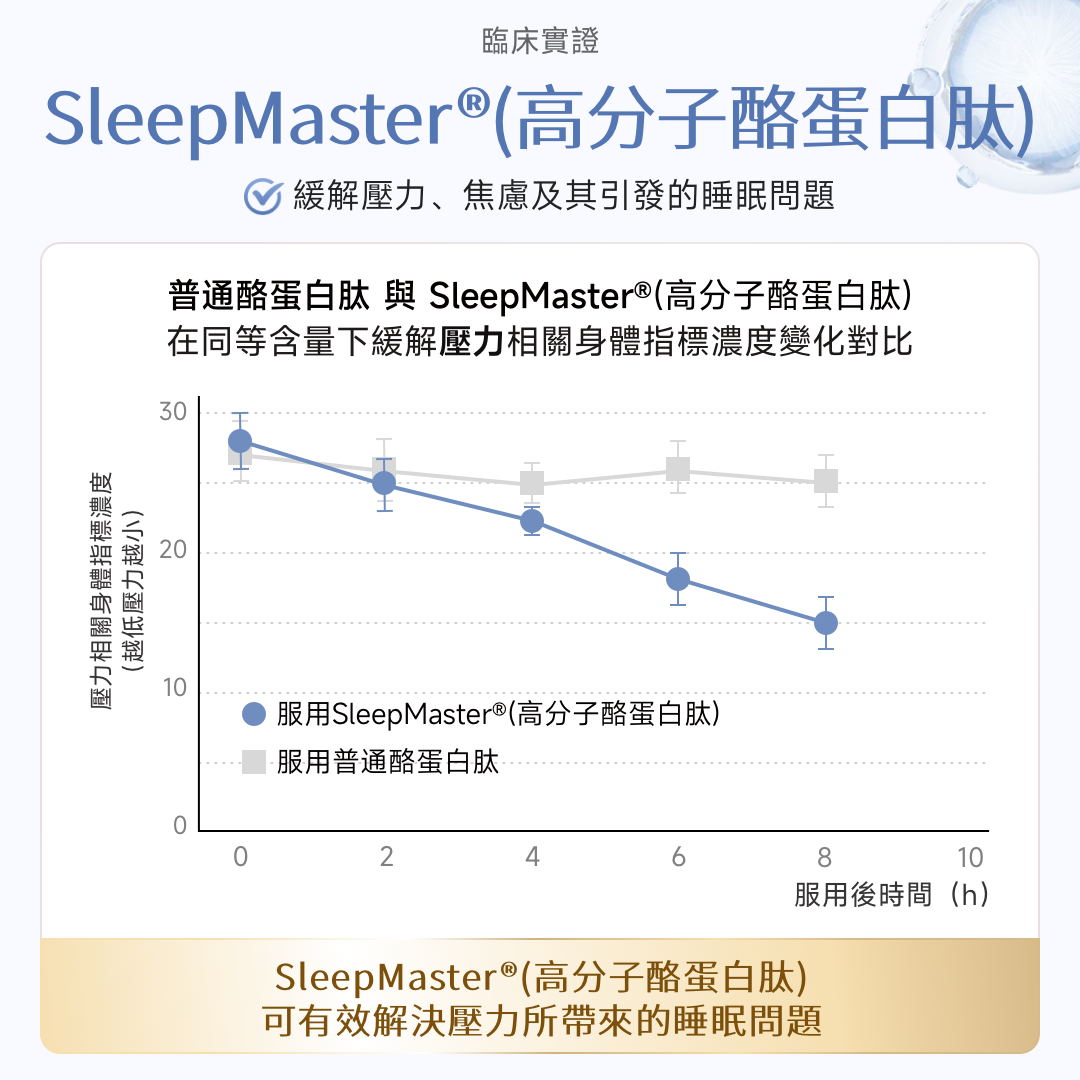 NatureU Sweet Dreams 深睡片 SleepMaster® GABA+酪蛋白肽  Deep Sleep 15粒/瓶