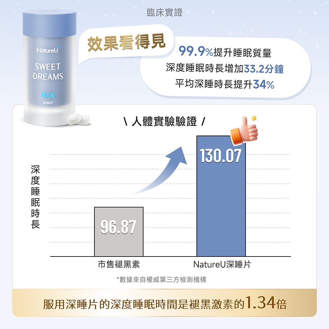 NatureU Sweet Dreams 深睡片 SleepMaster® GABA+酪蛋白肽  Deep Sleep 15粒/瓶